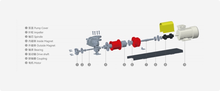 Magnetic drive regenerative vortex pump structure with inner and outer magnet coupling and seal-less fluid chamber