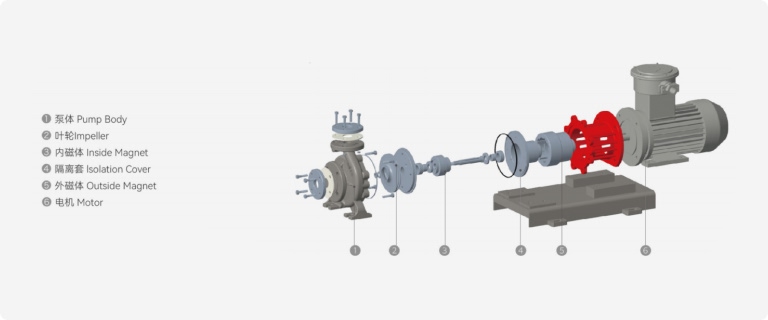 Magnetic drive centrifugal pump structure with inner and outer magnet coupling and seal-less design for chemical fluid transfer