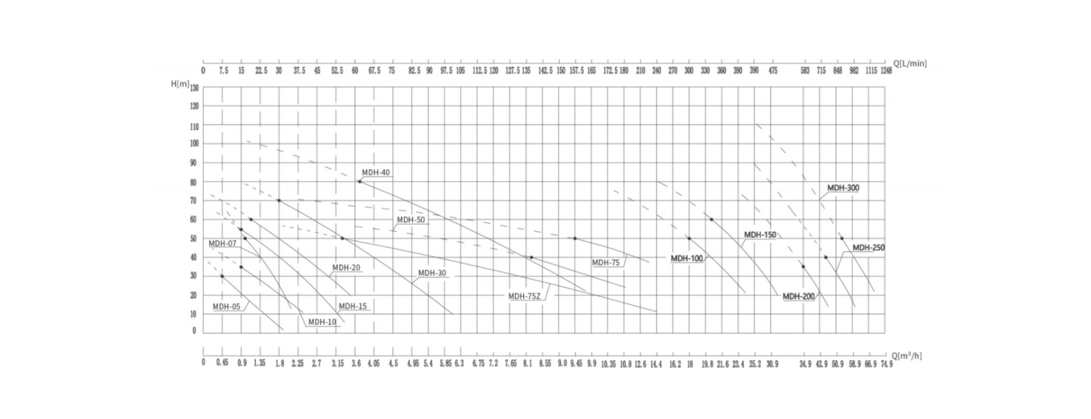 MDH series regenerative vortex pump head flow performance curves showing operating range across different flow rates and heads