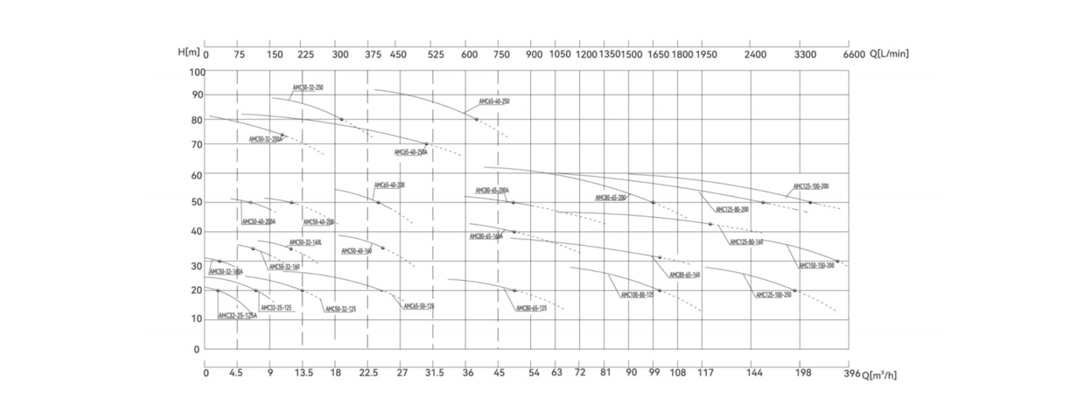 AMC series centrifugal pump head flow performance curves showing operating ranges for different models across wide flow and head conditions
